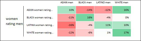 okCupid Female Racial Preferences - 2009