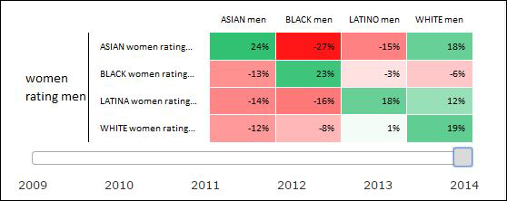 Racial preferences of women on OkCupid in 2014