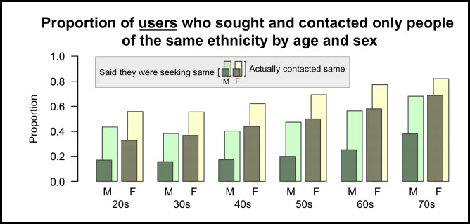 Women seek men who are the same race they are