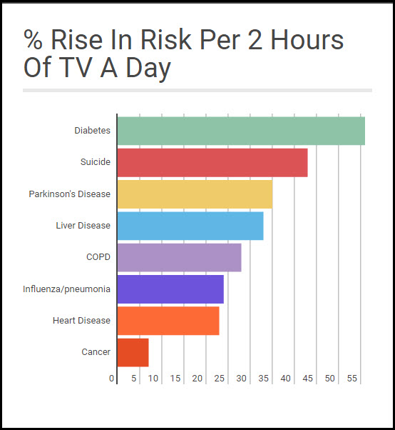 How Is TV Bad For You? New Study Links TV and 8 Leading Causes of Death