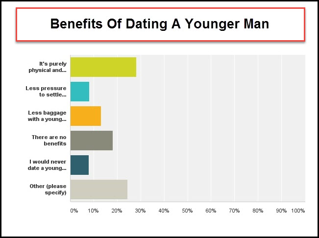 Benefits of Dating Younger Men According to Cougars