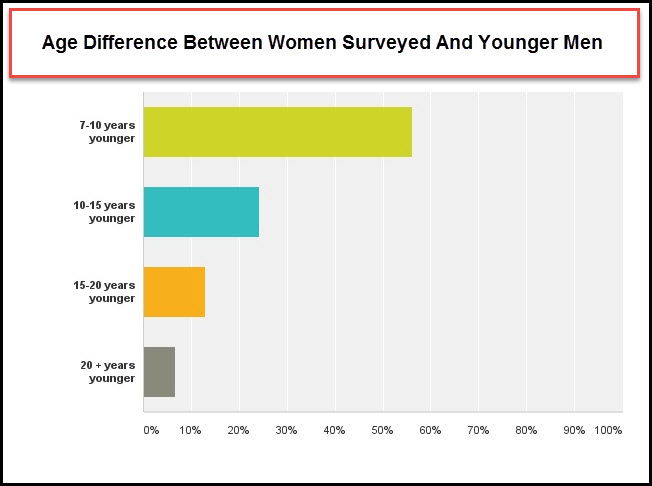 Age Difference of Cougar and Younger Men