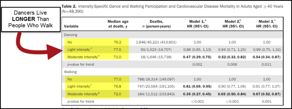 Dancers Live Longer Than Walkers