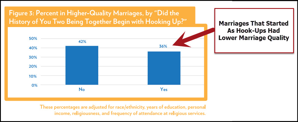 Hook Up To Marriages Success Rate