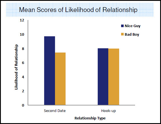 Nice Guy vs. Bad Boy Study