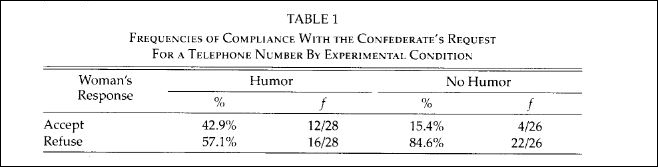 Study Results of Humor on Women