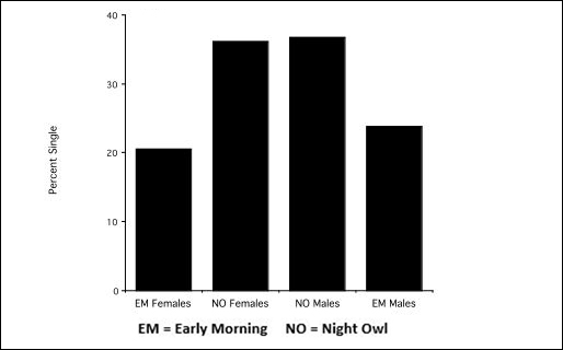 Promiscuous Women Who Are Night Owls
