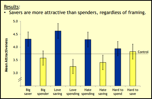 Are Savers More Attractive Than Spenders