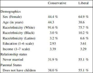 Liberal and Conservative Dating Characteristics