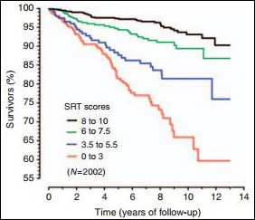 Life Expectancy Test Results