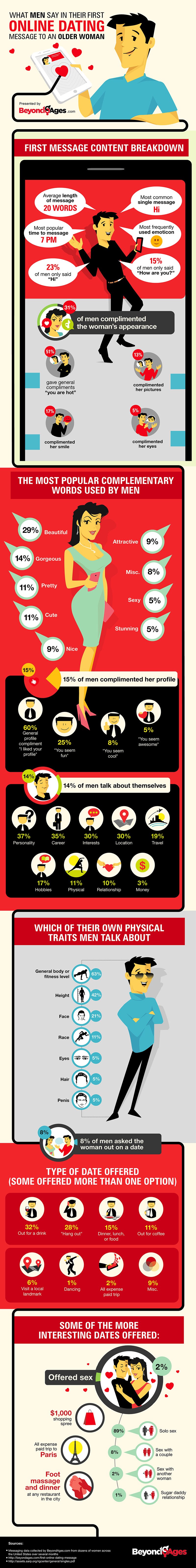 online dating first message statistics