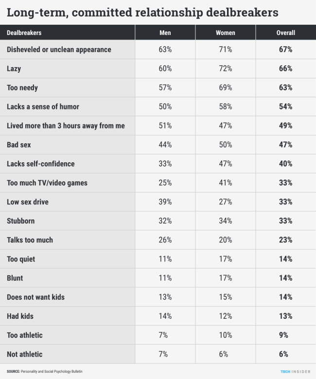 Top Relationship Deal Breakers in United States