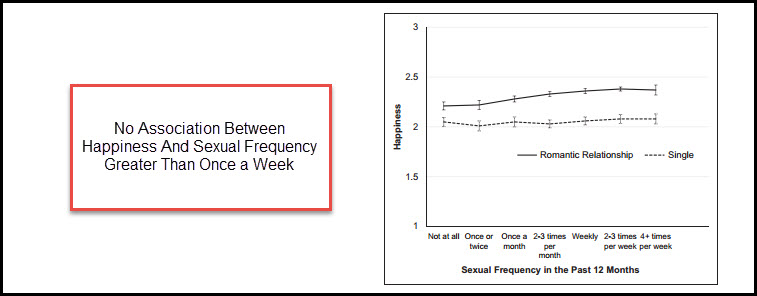 Happiness and amount of Sex