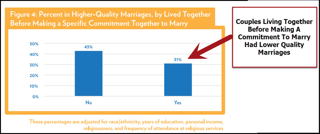 Living Together Can Result In Bad Marriage