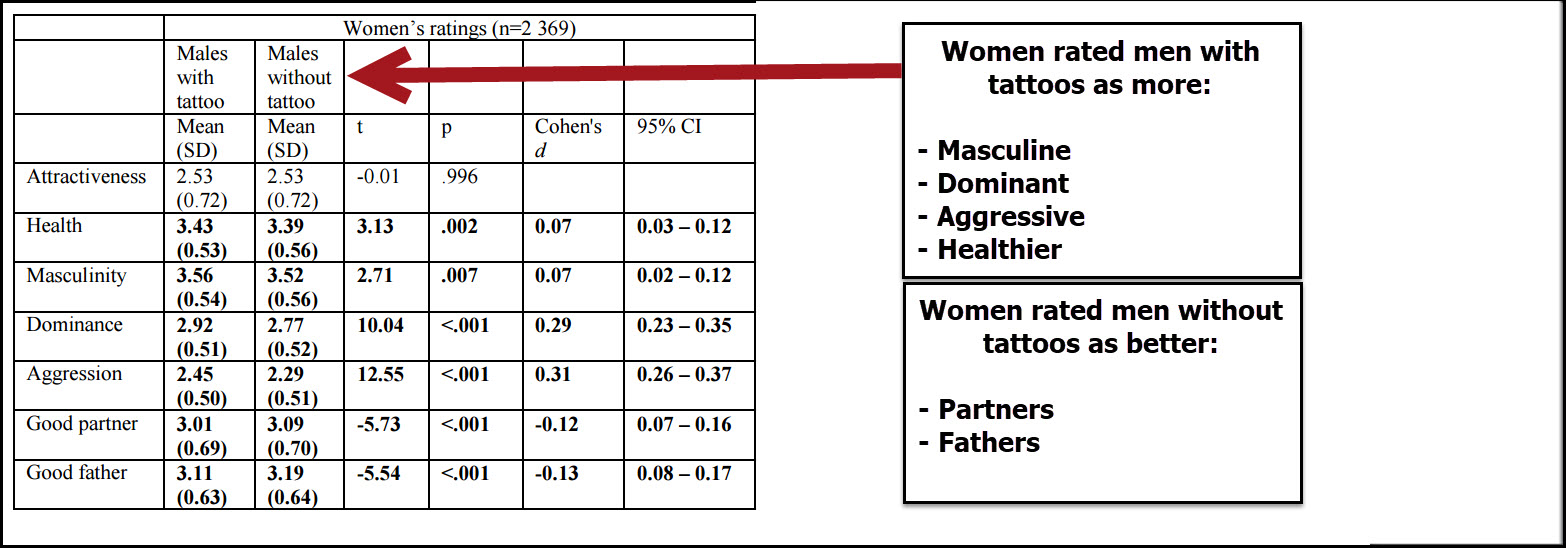 Do Women Find Men With Tattoos Attractive?