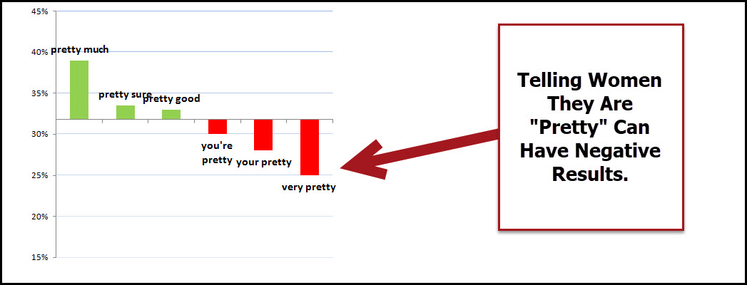 Why telling women they are pretty on OkCupid is a bad idea