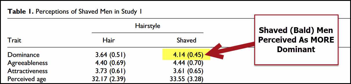 Women find men without hair are more dominant