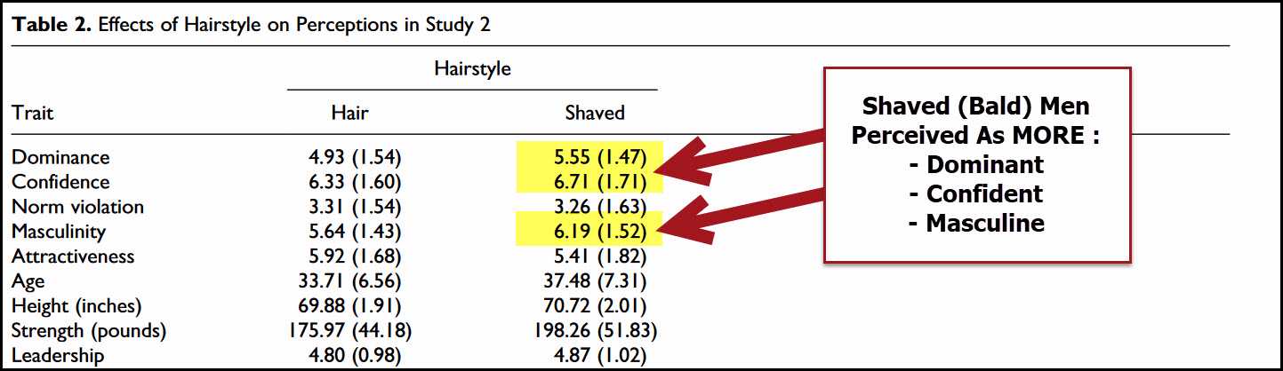 Women find bald men more confident