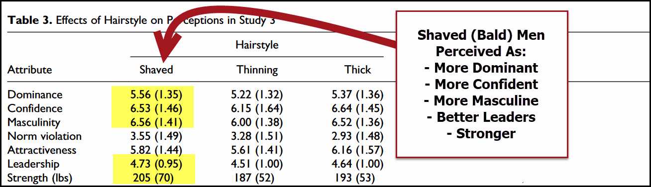 Men with no hair seen as stronger and better leaders