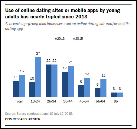 Older adults are using online dating.