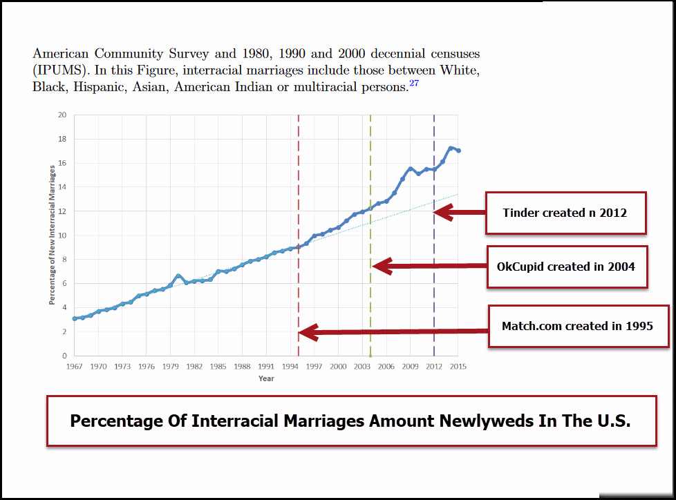 the strength of absent ties social integration via online dating