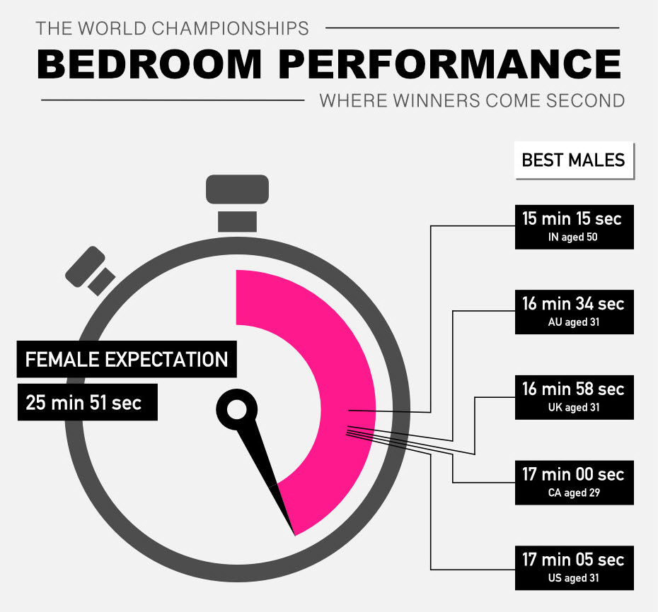 How Long Women Expect A Guy To Last In Bed